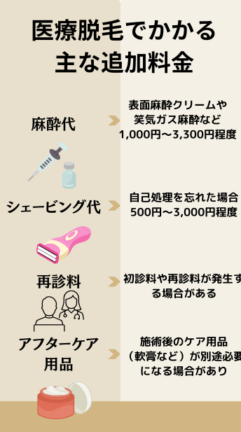 麻酔代やシェービング代などの追加料金は発生するか