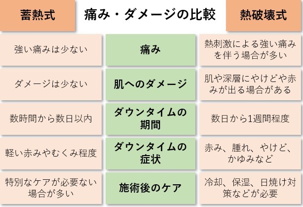 痛み・ダメージの比較