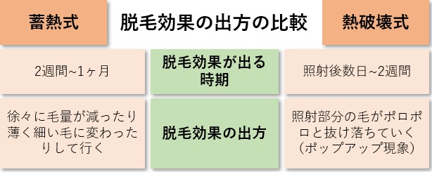 脱毛効果の出方の比較